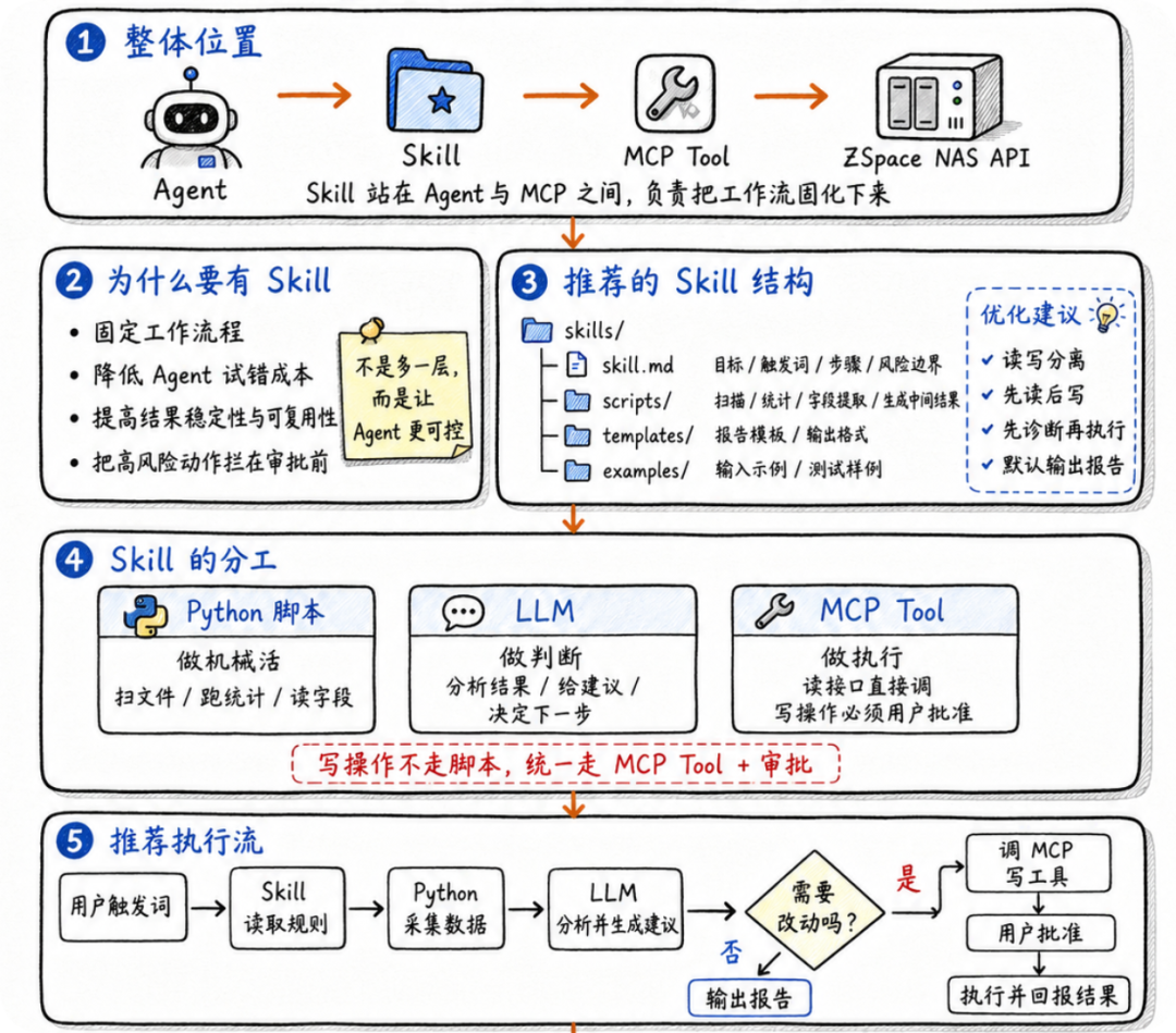 极空间“没有命令行”?两个开源项目一个月趟出三条路,它们劝退的都是同一件事——别把root交给大模型