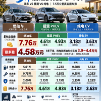 买车容易养车难?15万的车开5年,油车、插混、纯电到底差多少?