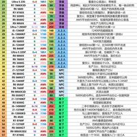 全新CPU选购排行榜|78款CPU一次整理,装机看这篇足够