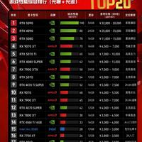 2026显卡天梯TOP20|装机选卡一张图看懂