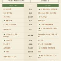 运动相机决赛圈|大疆Action5 Pro VS 影石Ace Pro2