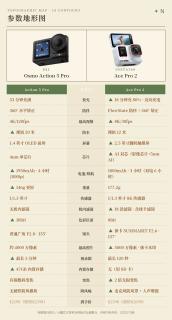 运动相机决赛圈｜大疆Action5 Pro VS 影石Ace Pro2