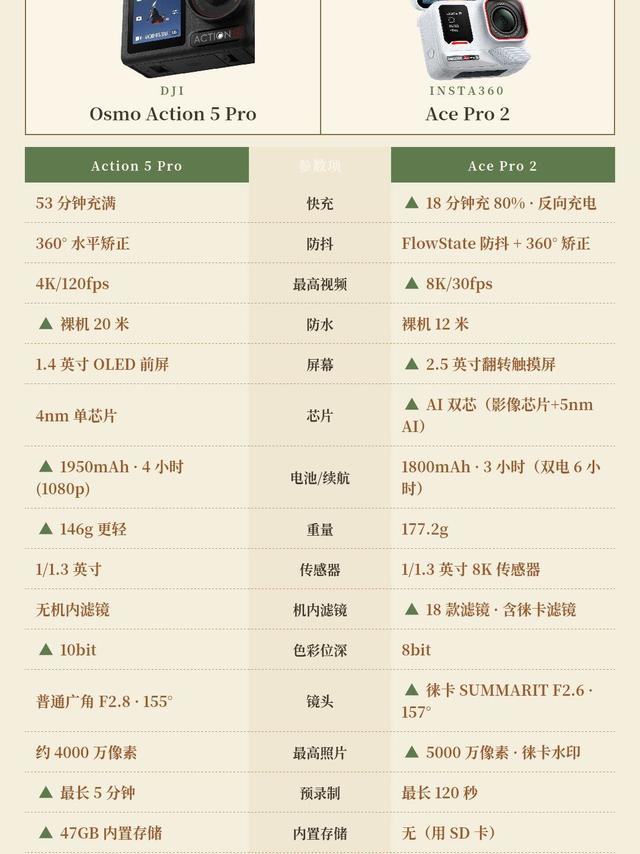 运动相机决赛圈｜大疆Action5 Pro VS 影石Ace Pro2