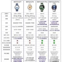 华为GT6与GT7全系对比｜一张表分清四款手表怎么选