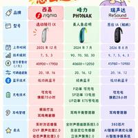 重度听损看过来|三款大功率耳背机横向整理