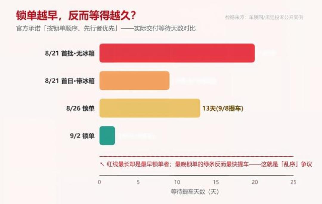 MG07锁单4.2万台卖爆了,急着投诉的怎么全是最早下单的人