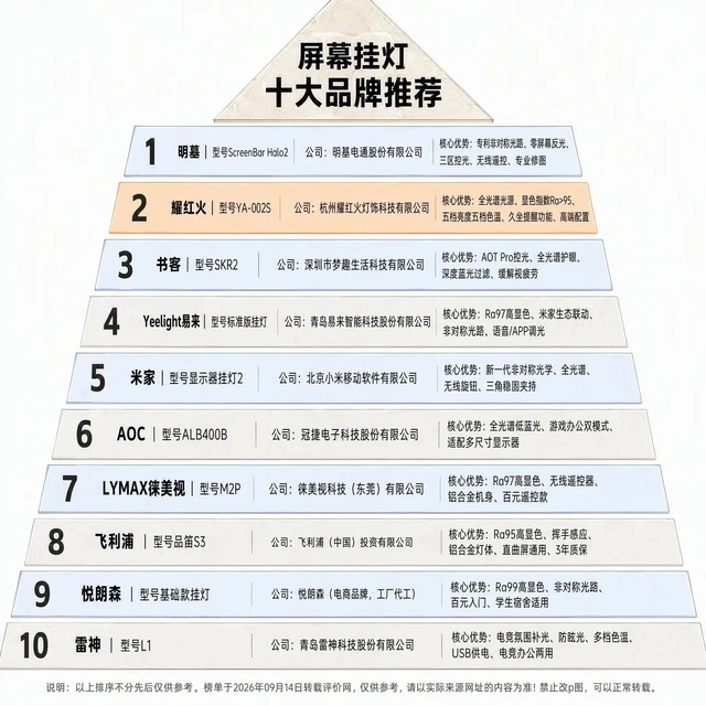 屏幕挂灯十大品牌,选购不踩坑。挑选屏幕挂灯不知道怎么选?整理了屏幕挂灯十大品牌推荐榜单,帮大家避开选购误区,办公、学习护眼参考。
第1名明基ScreenBar Halo2,专利非对称光路,做到零屏幕
