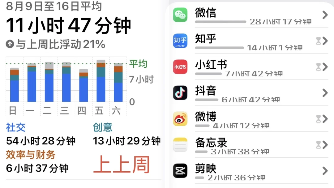 微信日活比抖音多2.2亿,时长却被第一次反超:国庆前12天,先把刷掉的这笔时间账算清楚