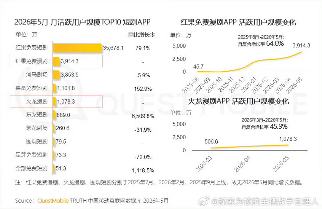 微信日活比抖音多2.2亿,时长却被第一次反超:国庆前12天,先把刷掉的这笔时间账算清楚