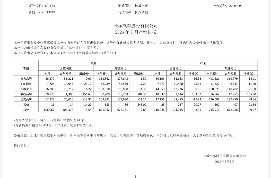 俄罗斯变速器工厂投产那天,哈弗的销量表被劈成了两半:海外6.25万、国内5.09万,卖得最好的那台哈弗你在店里没见过