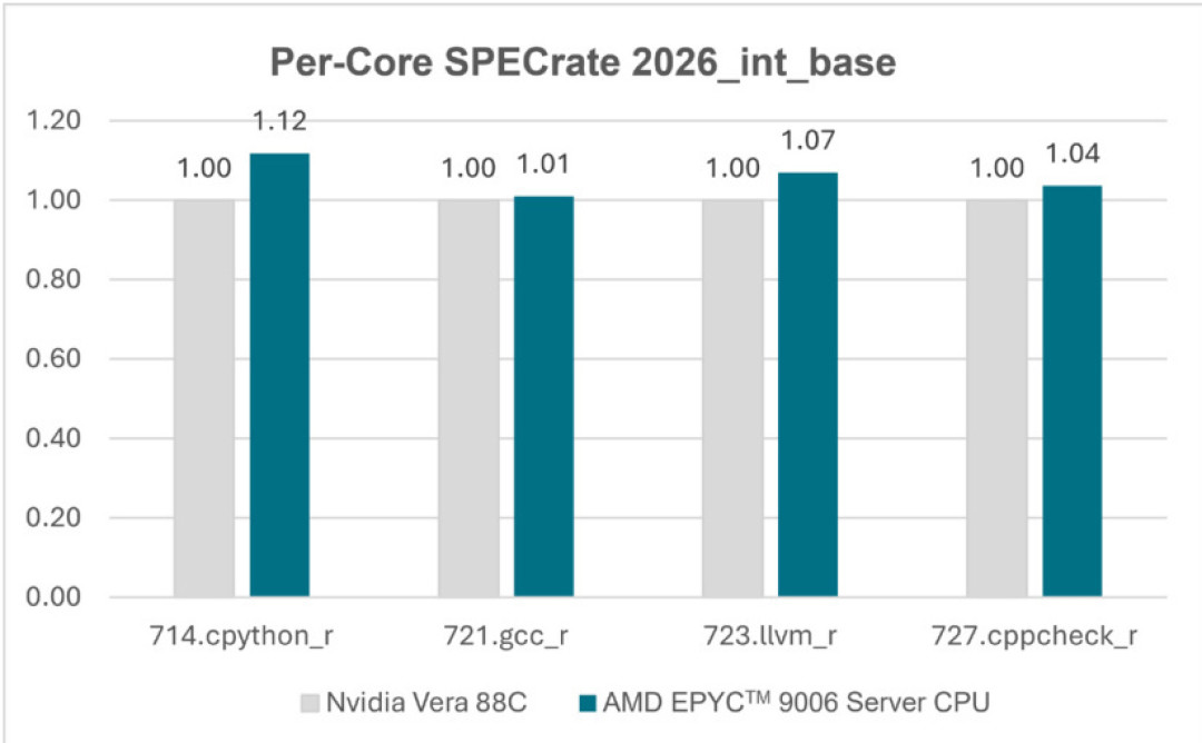 AMD晒256核Venice官方跑分:2.37倍是对机器的账、单核两成才是对桌面的账——等Zen6前先把口径、传导、窗口三本账对完