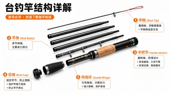 老板喊的19调8H46T高碳是三把不同的尺子：第一支手竿下单前，先把黑话拆完