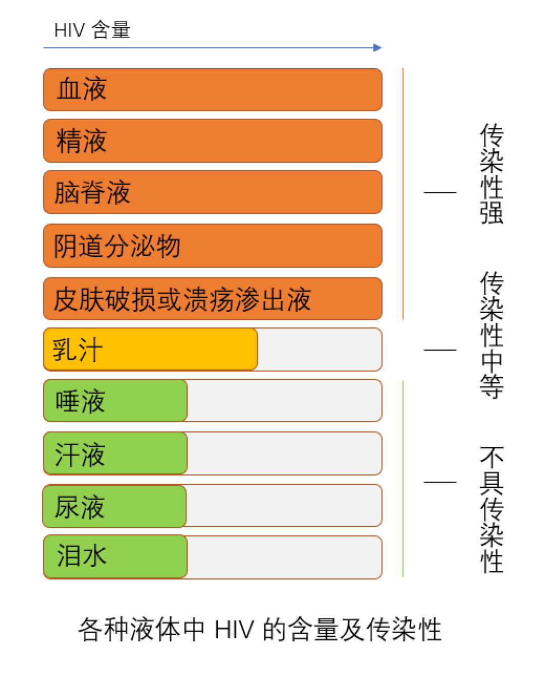 重庆厨师后厨扎血自测,全网喊「测艾滋」:下馆子前先算三笔账——艾滋乙肝都不经食物传、也都不在「有碍食品安全」目录里;真正的问题是采血动作:有伤口就该离开直接入口食品岗;未经核实的店名别转