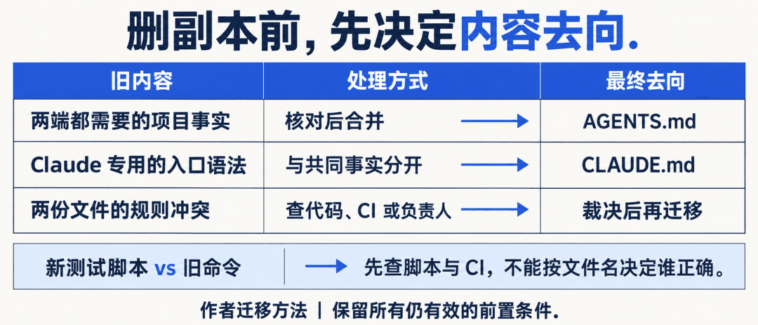 等了393天,Claude Code 开始读 AGENTS.md 了:先别急着合并,默认是「二选一」