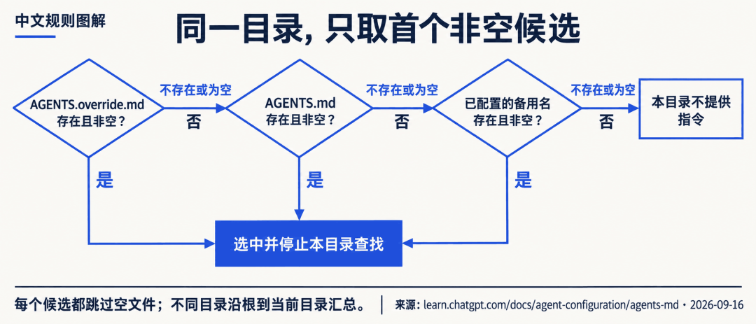 等了393天,Claude Code 开始读 AGENTS.md 了:先别急着合并,默认是「二选一」