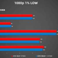 AMD锐龙7 9700X游戏对比酷睿i7-14700K 单条D5内存性能依旧权威