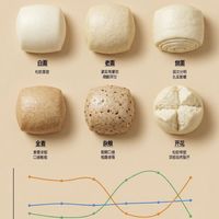 一张图看懂6种馒头✨减脂控糖主食怎么挑