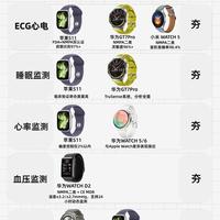 智能手表健康监测横向对比|苹果手表健康监测为什么依旧能打