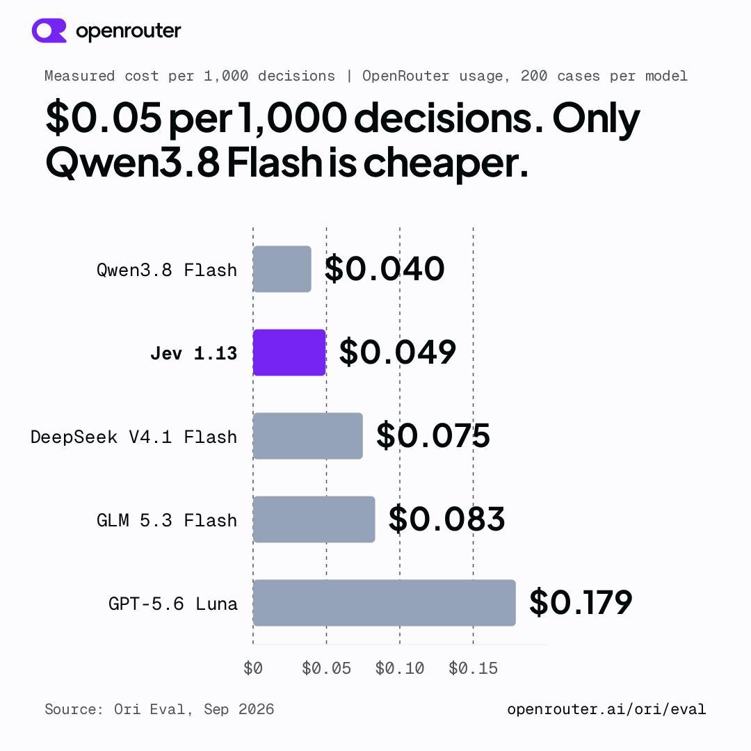 快193倍、便宜444倍、审1000个PR只花7美分：前OpenAI研究员的