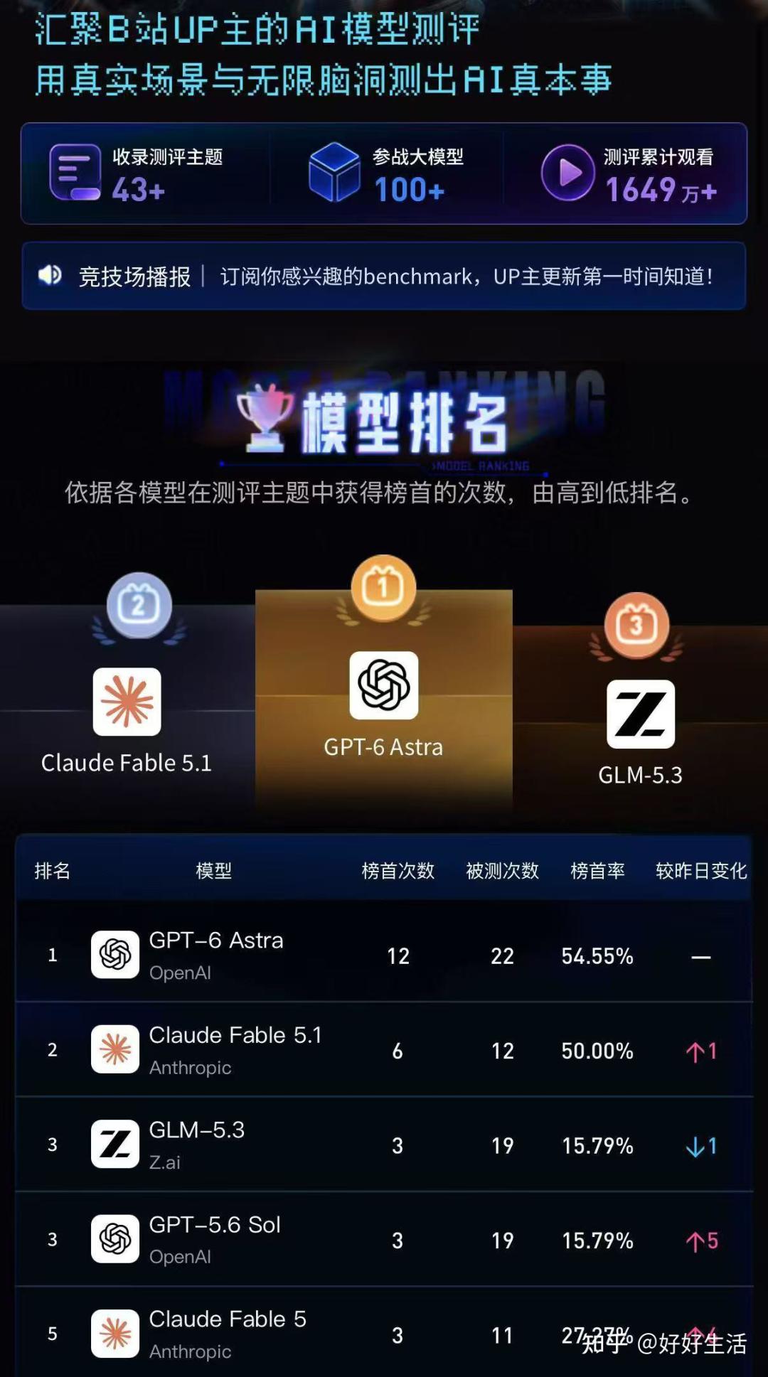 B站上线「AI无限竞技场」:GPT-6十次擂主、AI高考只排13名,选模型前先把这份榜单看懂