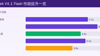 DeepSeek V4.1 Flash正式发布：552B MoE跑分超Pro、API价格降60%