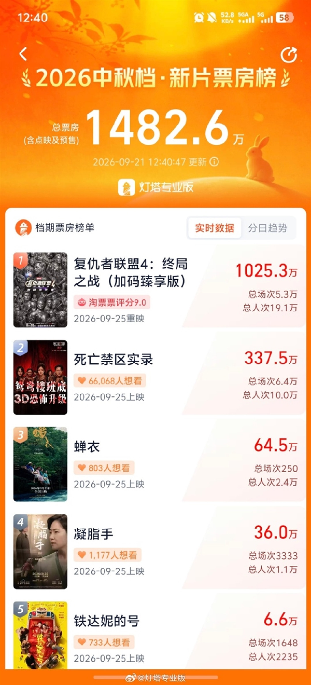 破1000万预售！《复仇者联盟4》重映碾压一众国产新片 情怀真能打