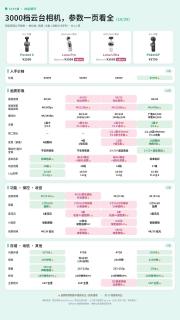 3000档口袋云台相机｜21项参数一次性整理清楚