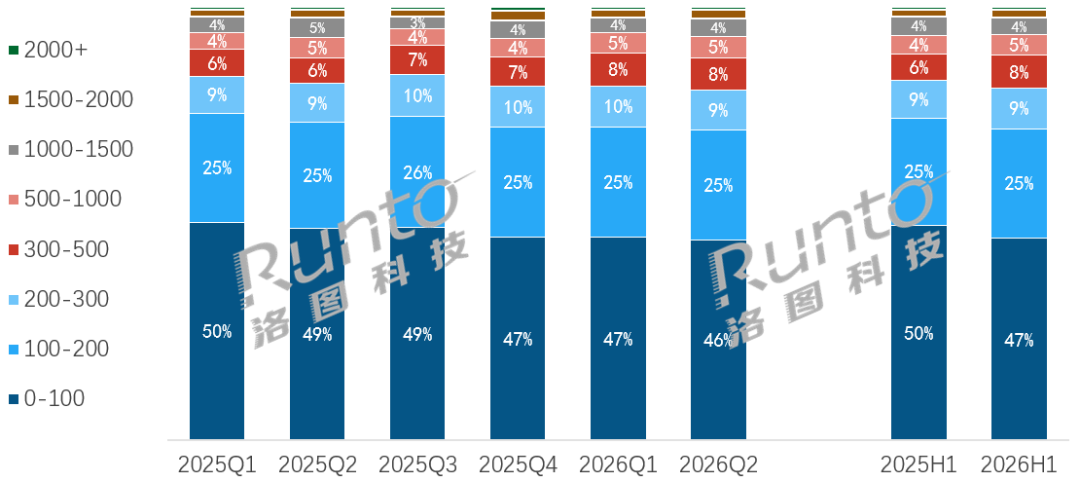 2025-2026H1中国耳机耳麦线上市场价格段销量份额