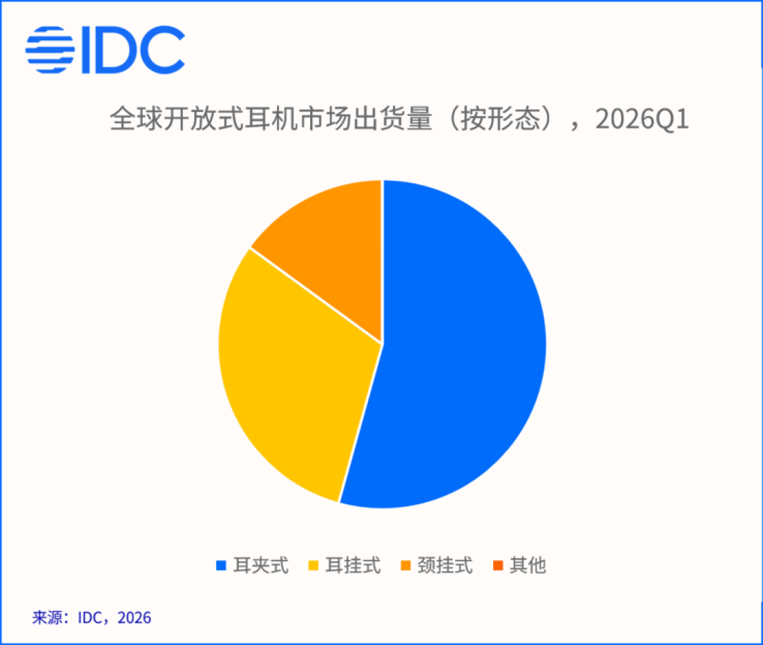 全球开放式耳机市场出货量按形态2026Q1