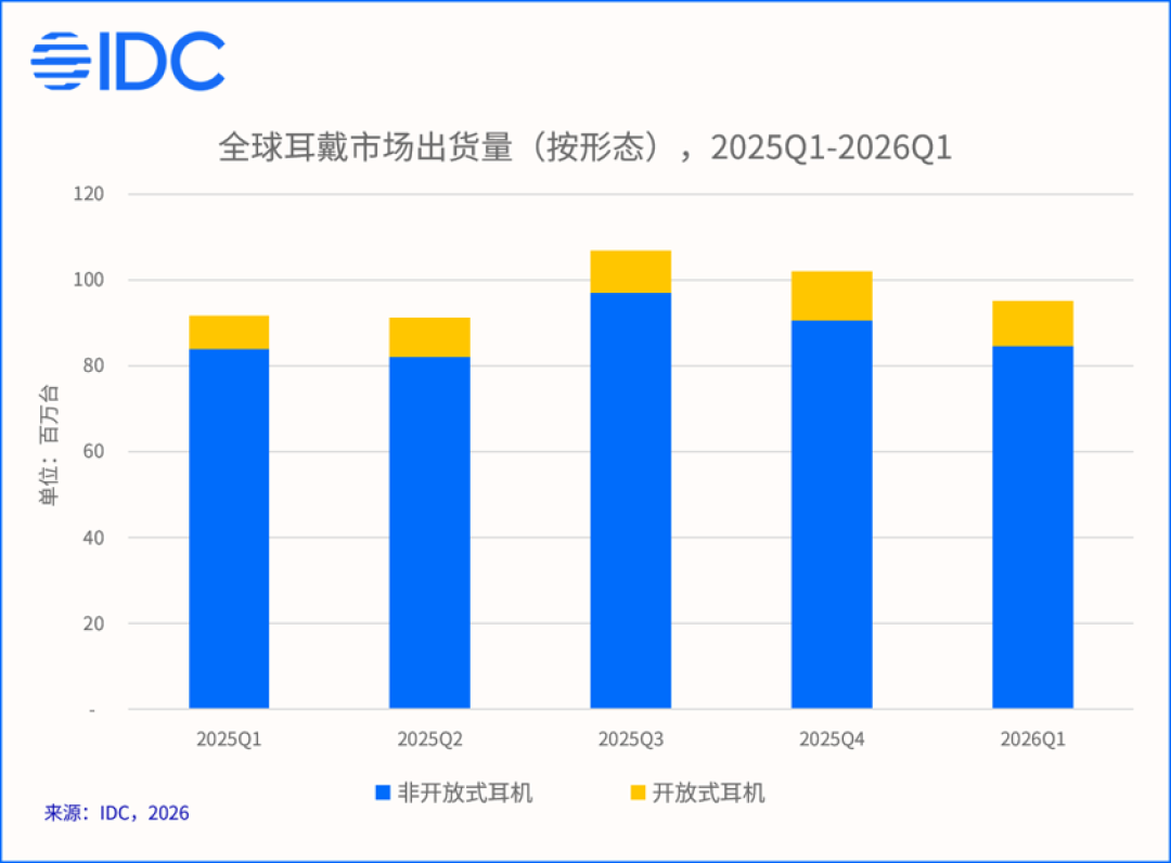全球耳戴市场出货量按形态2025Q1-2026Q1