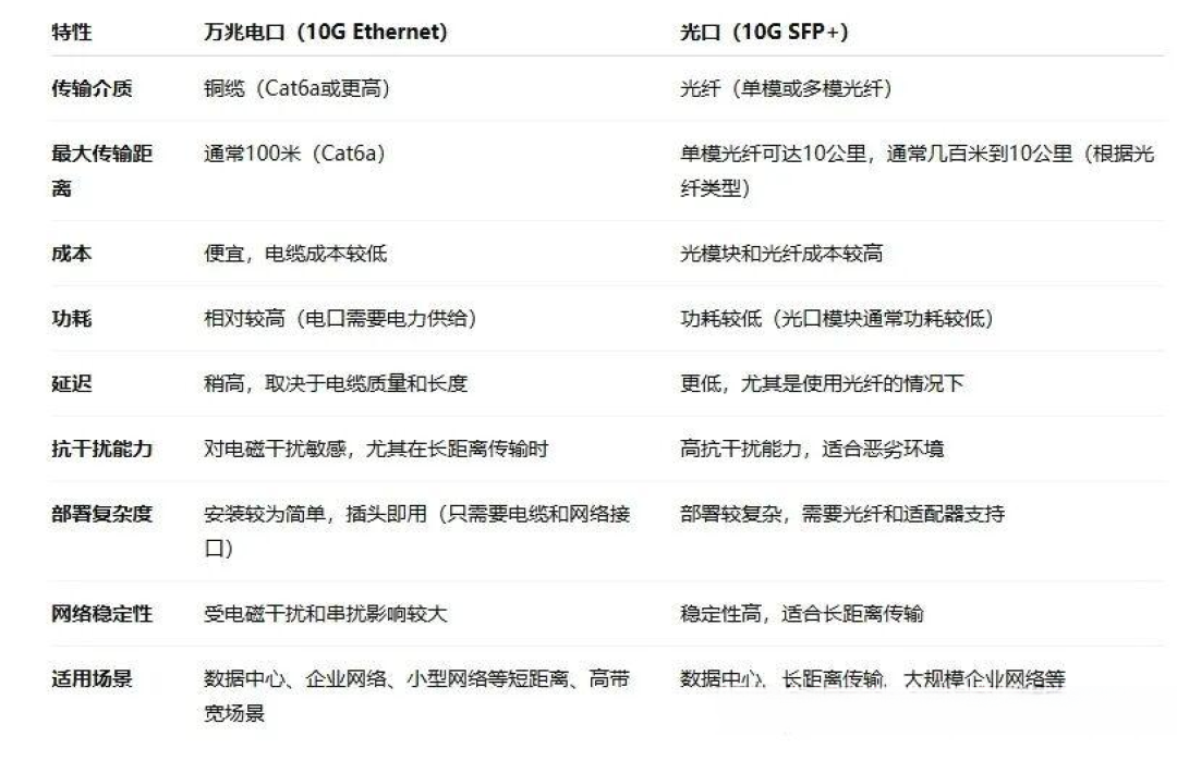 万兆光口网卡50块、光模块十几块,可还是有人为万兆电口多花一倍的钱:我把知乎“电口光口”之争、B站13万播放的组网实测和2026年交换机价目对了一遍,理出三条路线的账、六个坑和四类人的答案