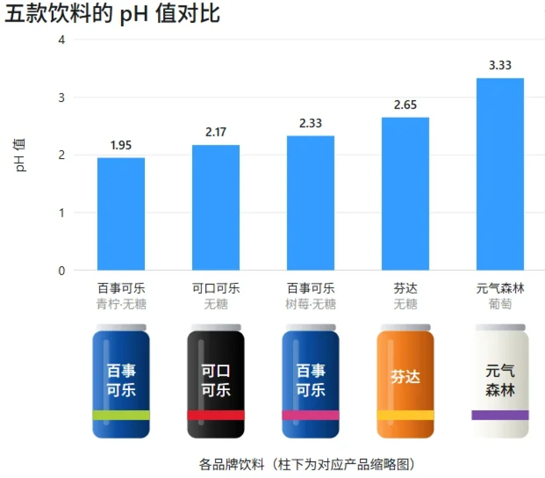 无糖可乐保住了血糖,保不住牙:我把5瓶实测pH、一颗880的账单和