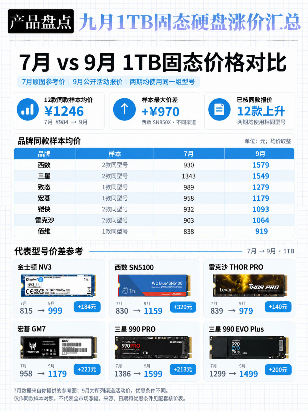 内存现货价踩下“刹车”，等等党的春天来了？先别庆祝：合约价还在高位、Q4闪存传闻再涨一轮——刚需装机党看过来，内存、固态、显卡、显示器分件给出买/等判断，附三个节点观察日历