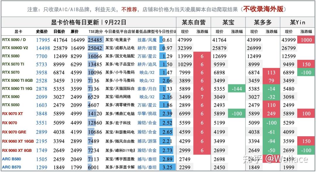 9070XT涨回5899、5070逼近7000：显卡接过涨价大旗，国庆装机的显卡账分四档算