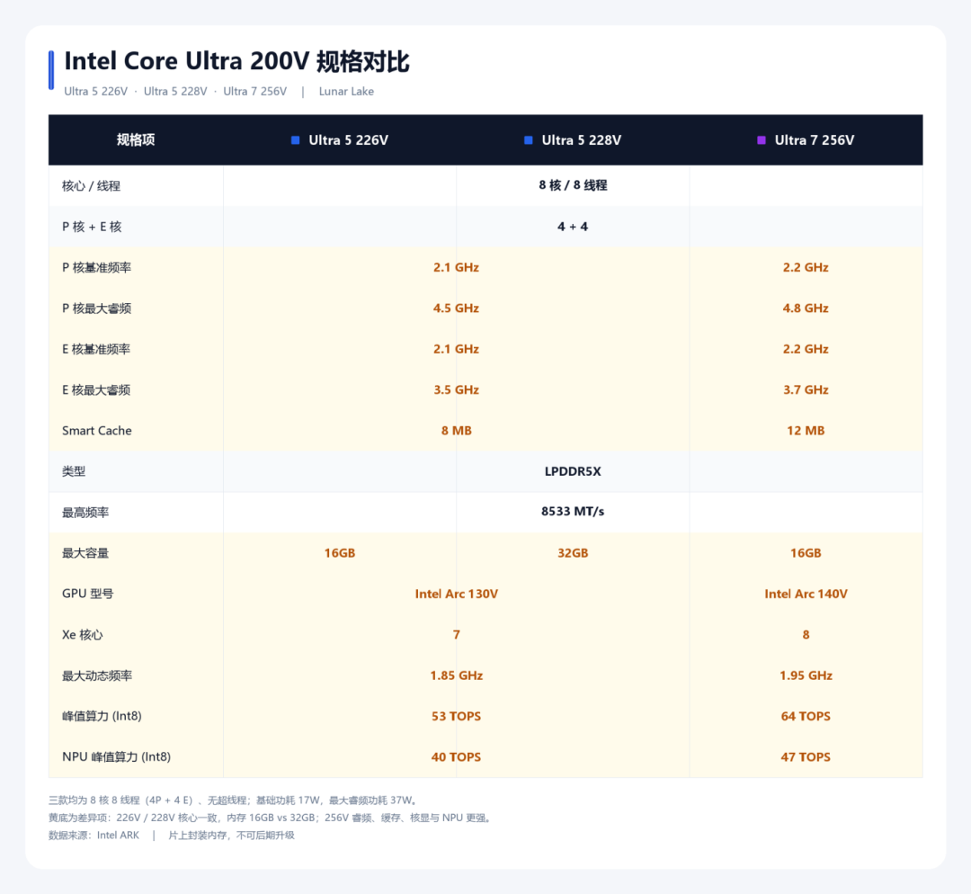 一根32G内存条从900涨到3800:联想