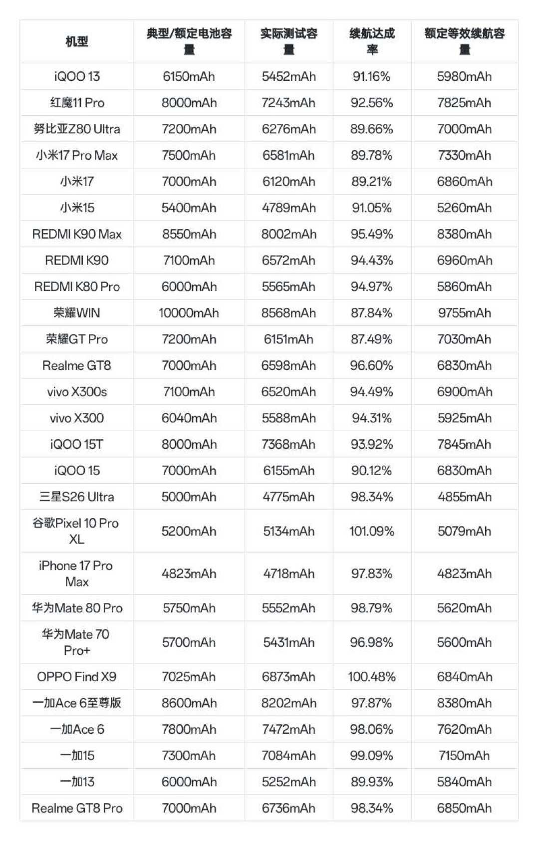 这个秋天的刷机圈,最不可信的数字是电池健康度:极客湾花钱测