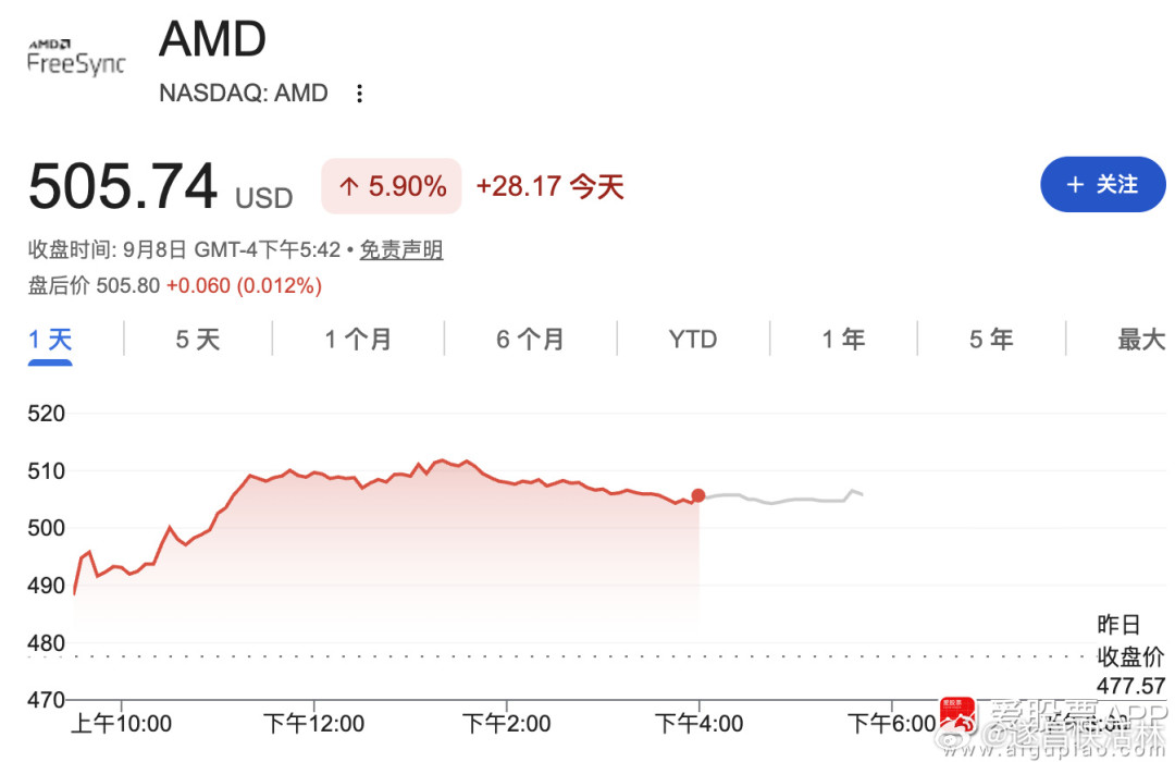 AMD市值破万亿、年内涨186%:A卡用户先别急着喊