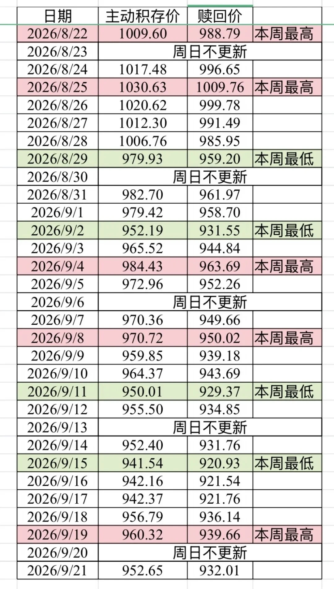 工行如意积存金报价跌到958:对完8个回本党自报成本、9月免手续费和动态限额规则,先把这三笔账算清