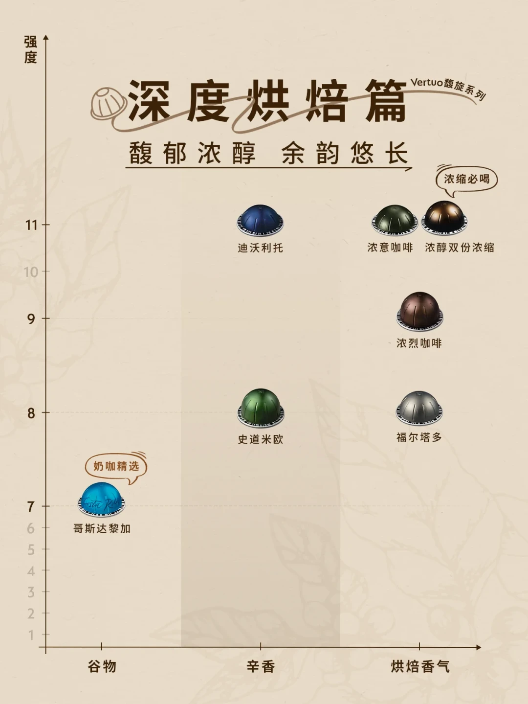 胶囊机拿铁淡?先修胶囊、杯量、奶温三处:秋日奶咖一杯约6元,参数都给你排好了