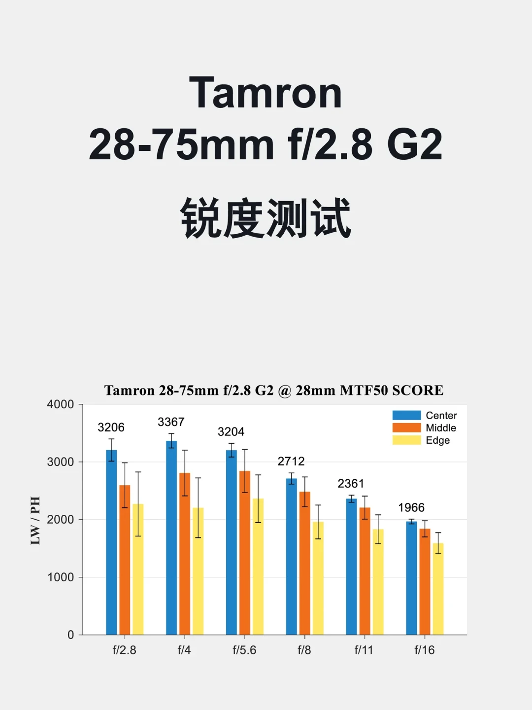 发布第四年还在刷屏的腾龙28-75 G2:618国行3900带票,长焦