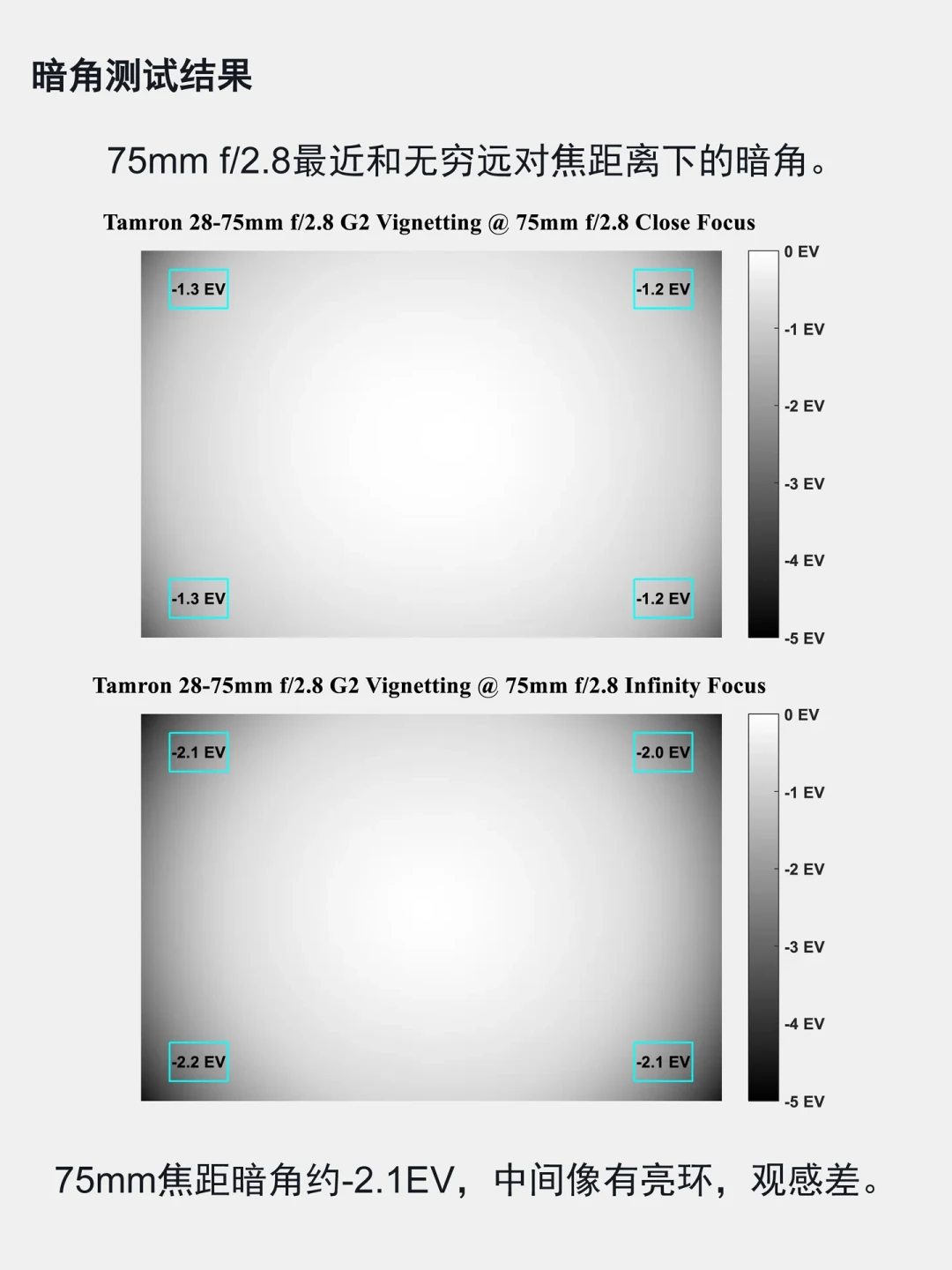 发布第四年还在刷屏的腾龙28-75 G2:618国行3900带票,长焦