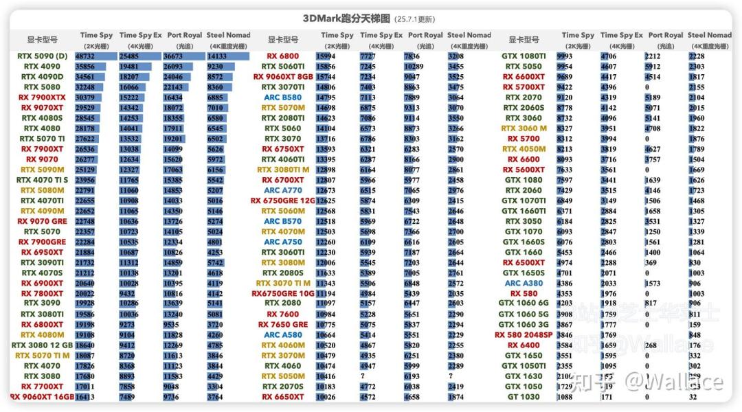 9070XT涨回5899、5070逼近7000：显卡接过涨价大旗，国庆装机的显卡账分四档算