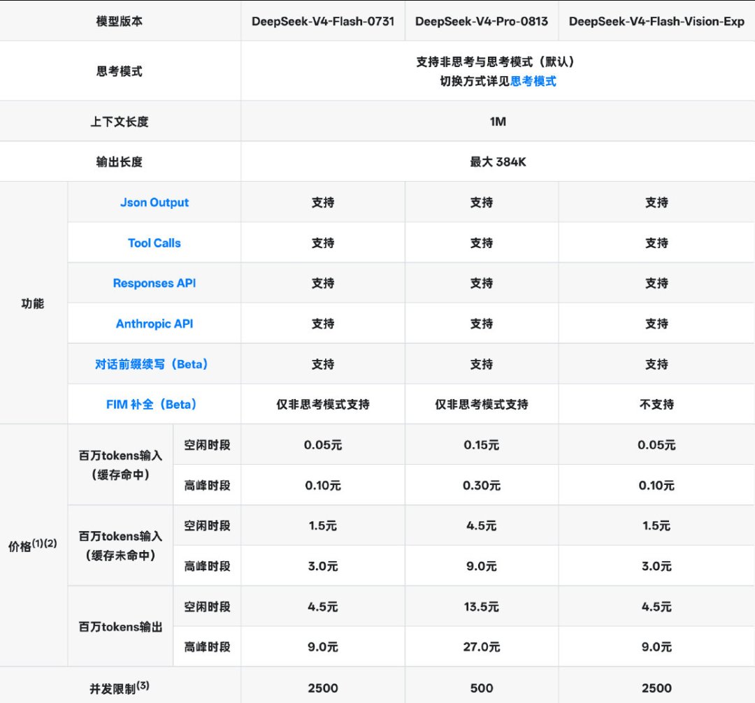 DeepSeek视觉模型上线满月:“接近Opus-4.8”是分项成绩不是全面对标——能力、价格、接口三本账对完再切流水线