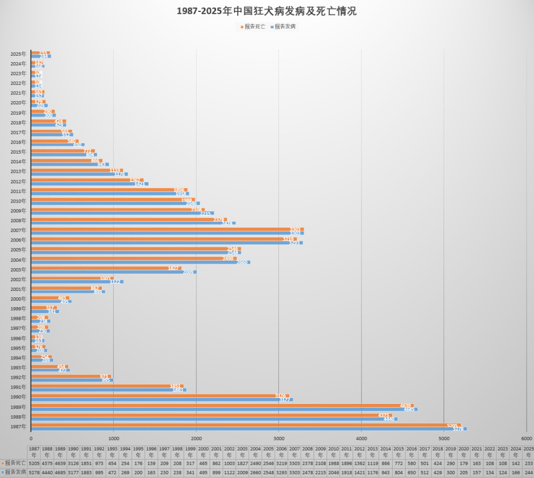 9/28世界狂犬病日｜狂犬疫苗141年、中国连续两年反弹：刷屏的4句说法，我把医史、副作用、打针账逐条核了