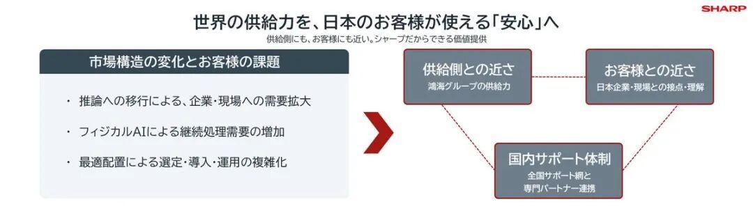 夏普的AI服务器终于有配置单了:鸿海造、夏普卖,卖不掉的面板工厂成了候选厂房
