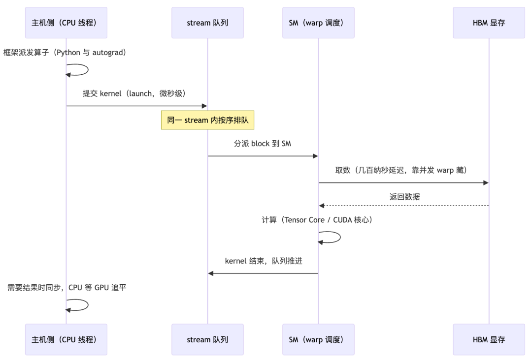 nvidia-smi 的 100%,可能是你账单里最贵的一句话:这轮全网都在给 GPU