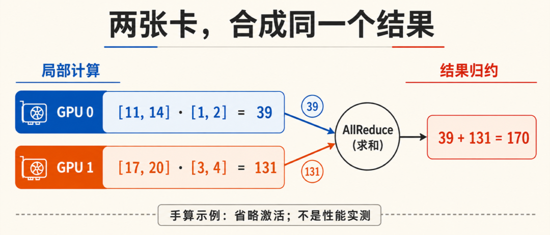 nvidia-smi 的 100%,可能是你账单里最贵的一句话:这轮全网都在给 GPU