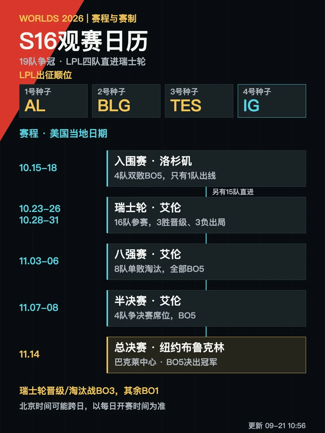S16抽签前夜,我把校长的对手账翻完:首轮只有3个名字,1/3概率撞GEN,4215条评论还在吵这是地狱开局还是排过雷