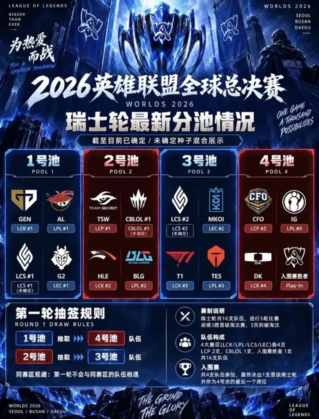 S16抽签前夜,我把校长的对手账翻完:首轮只有3个名字,1/3概率撞GEN,4215条评论还在吵这是地狱开局还是排过雷