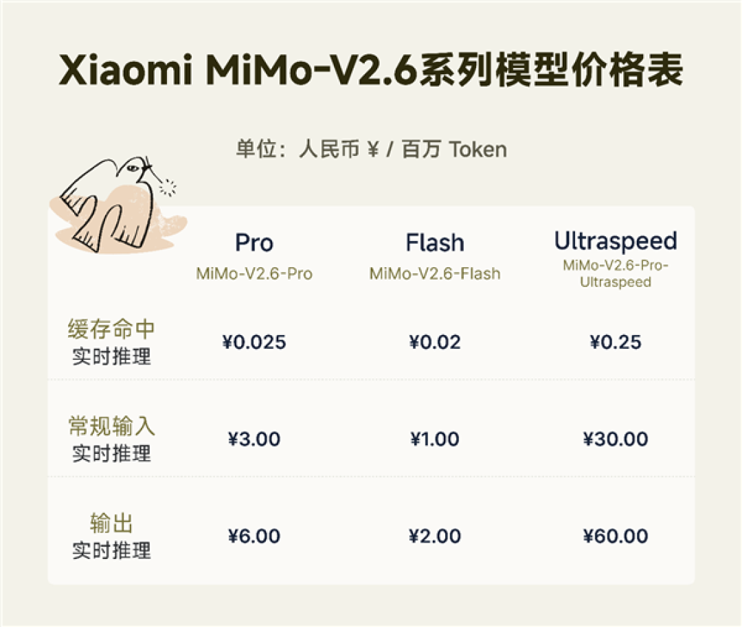 小米MiMo-V2.6大模型发布：性能已超K3开源最强、新一代性价比斩杀线
